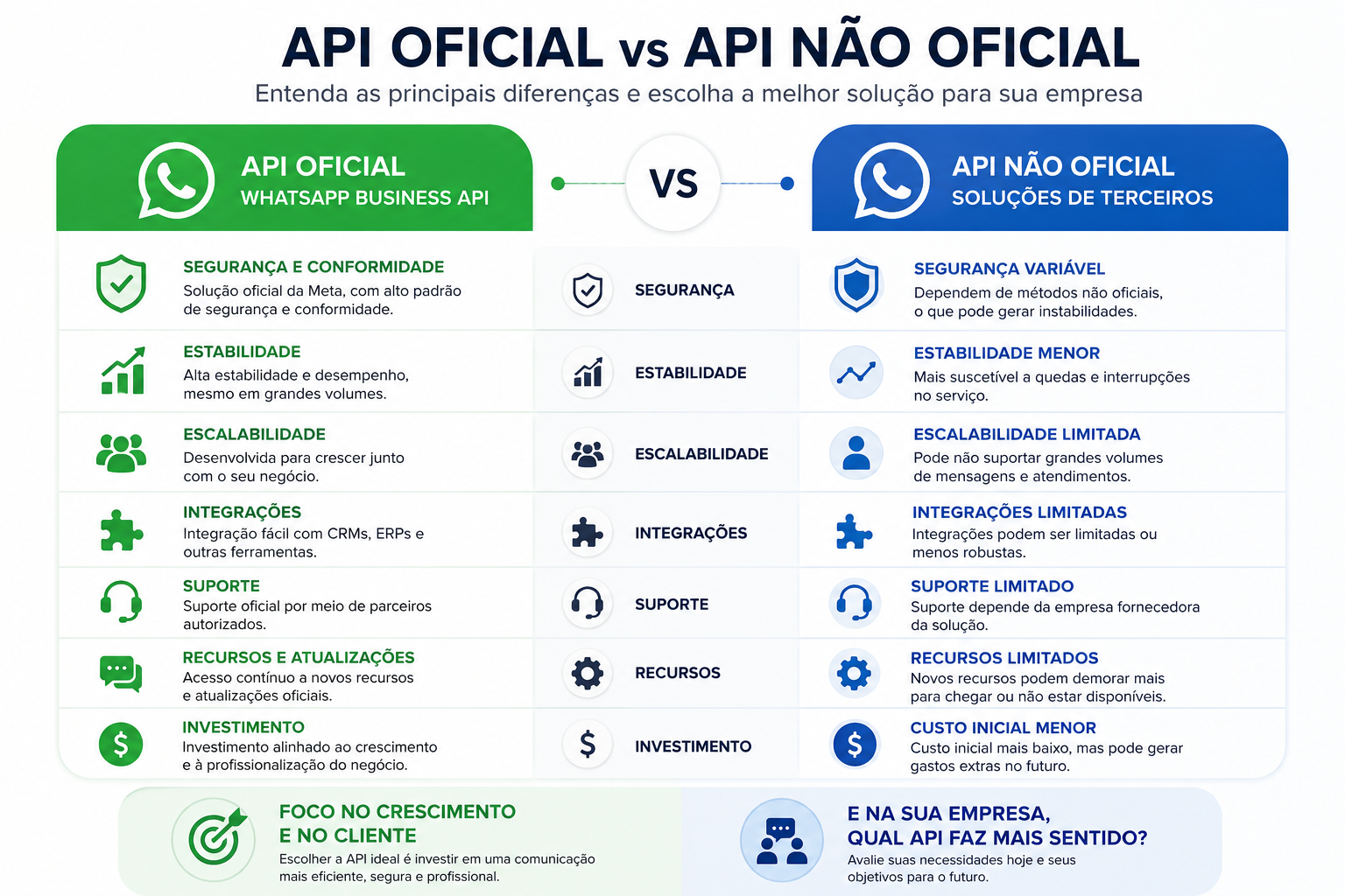 API oficial ou não oficial do Whatsapp?